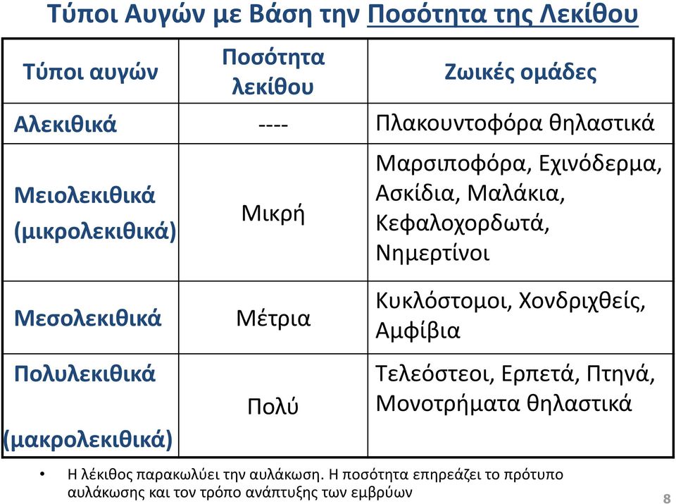 Μεσολεκιθικά Πολυλεκιθικά (μακρολεκιθικά) Μέτρια Πολύ Κυκλόστομοι, Χονδριχθείς, Αμφίβια Τελεόστεοι, Ερπετά, Πτηνά,