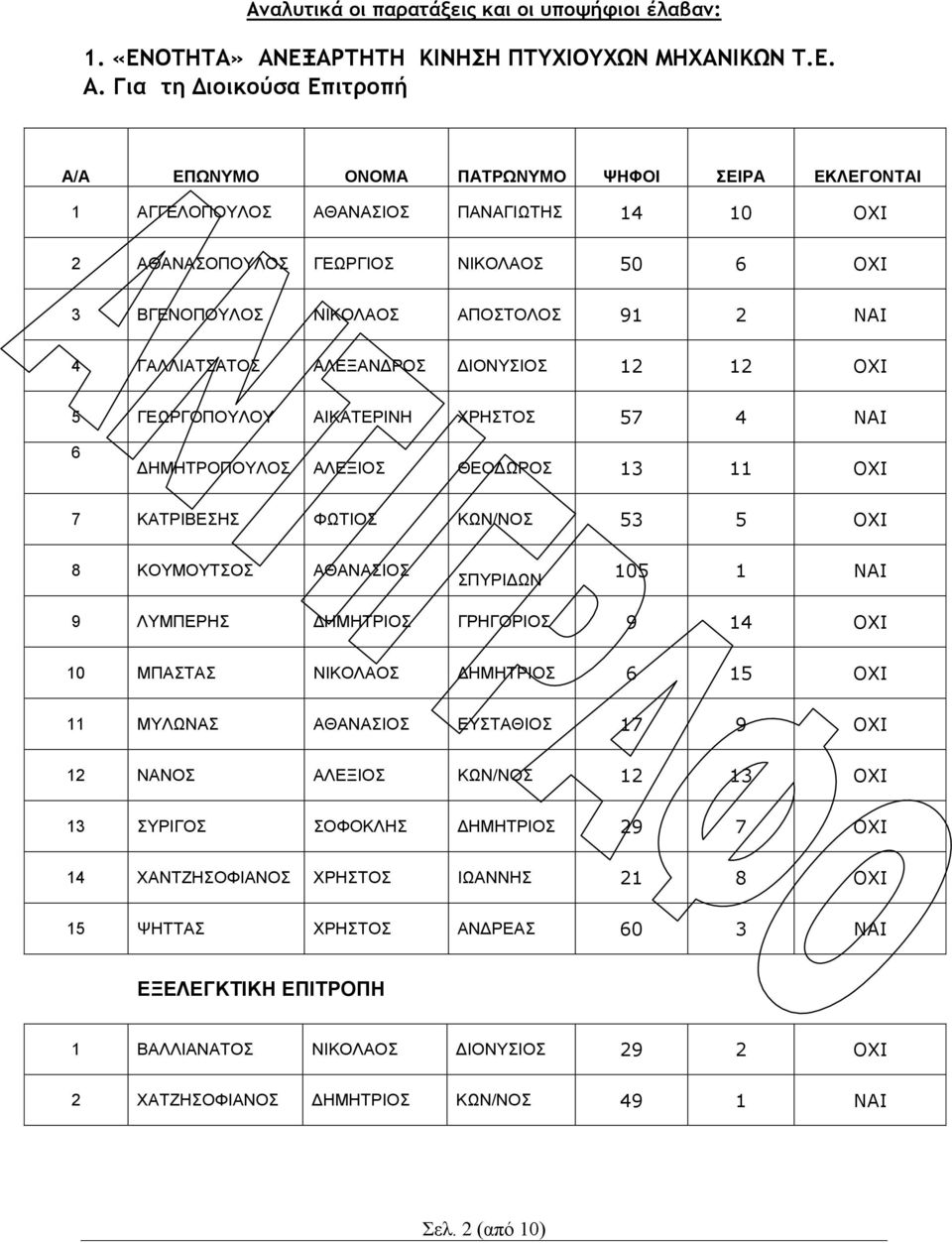 Για τη Διοικούσα Επιτροπή 1 ΑΓΓΕΛΟΠΟΥΛΟΣ ΑΘΑΝΑΣΙΟΣ ΠΑΝΑΓΙΩΤΗΣ 14 10 ΟΧΙ 2 ΑΘΑΝΑΣΟΠΟΥΛΟΣ ΓΕΩΡΓΙΟΣ ΝΙΚΟΛΑΟΣ 50 6 ΟΧΙ 3 ΒΓΕΝΟΠΟΥΛΟΣ ΝΙΚΟΛΑΟΣ ΑΠΟΣΤΟΛΟΣ 91 2 ΝΑΙ 4 ΓΑΛΛΙΑΤΣΑΤΟΣ ΑΛΕΞΑΝΔΡΟΣ ΔΙΟΝΥΣΙΟΣ 12 12