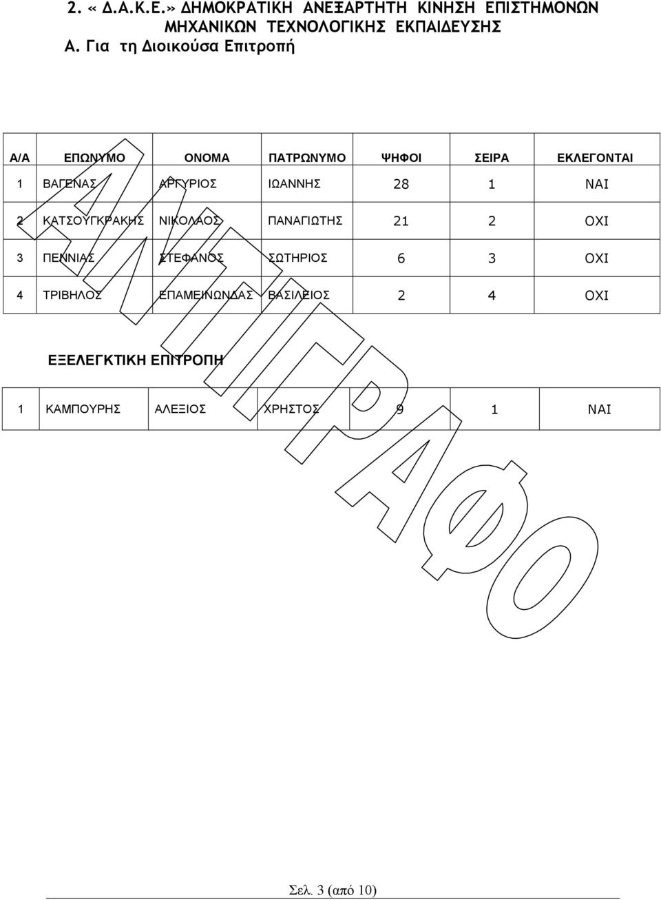 Για τη Διοικούσα Επιτροπή 1 ΒΑΓΕΝΑΣ ΑΡΓΥΡΙΟΣ ΙΩΑΝΝΗΣ 28 1 ΝΑΙ 2 ΚΑΤΣΟΥΓΚΡΑΚΗΣ ΝΙΚΟΛΑΟΣ