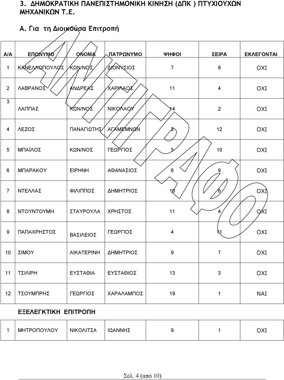 ΑΓΑΜΕΜΝΩΝ 3 12 ΟΧΙ 5 ΜΠΑΪΛΟΣ ΚΩΝ/ΝΟΣ ΓΕΩΡΓΙΟΣ 5 10 ΟΧΙ 6 ΜΠΑΡΑΚΟΥ ΕΙΡΗΝΗ ΑΘΑΝΑΣΙΟΣ 6 9 ΟΧΙ 7 ΝΤΕΛΛΑΣ ΦΙΛΙΠΠΟΣ ΔΗΜΗΤΡΙΟΣ 10 6 ΟΧΙ 8 ΝΤΟΥΝΤΟΥΜΗ ΣΤΑΥΡΟΥΛΑ ΧΡΗΣΤΟΣ