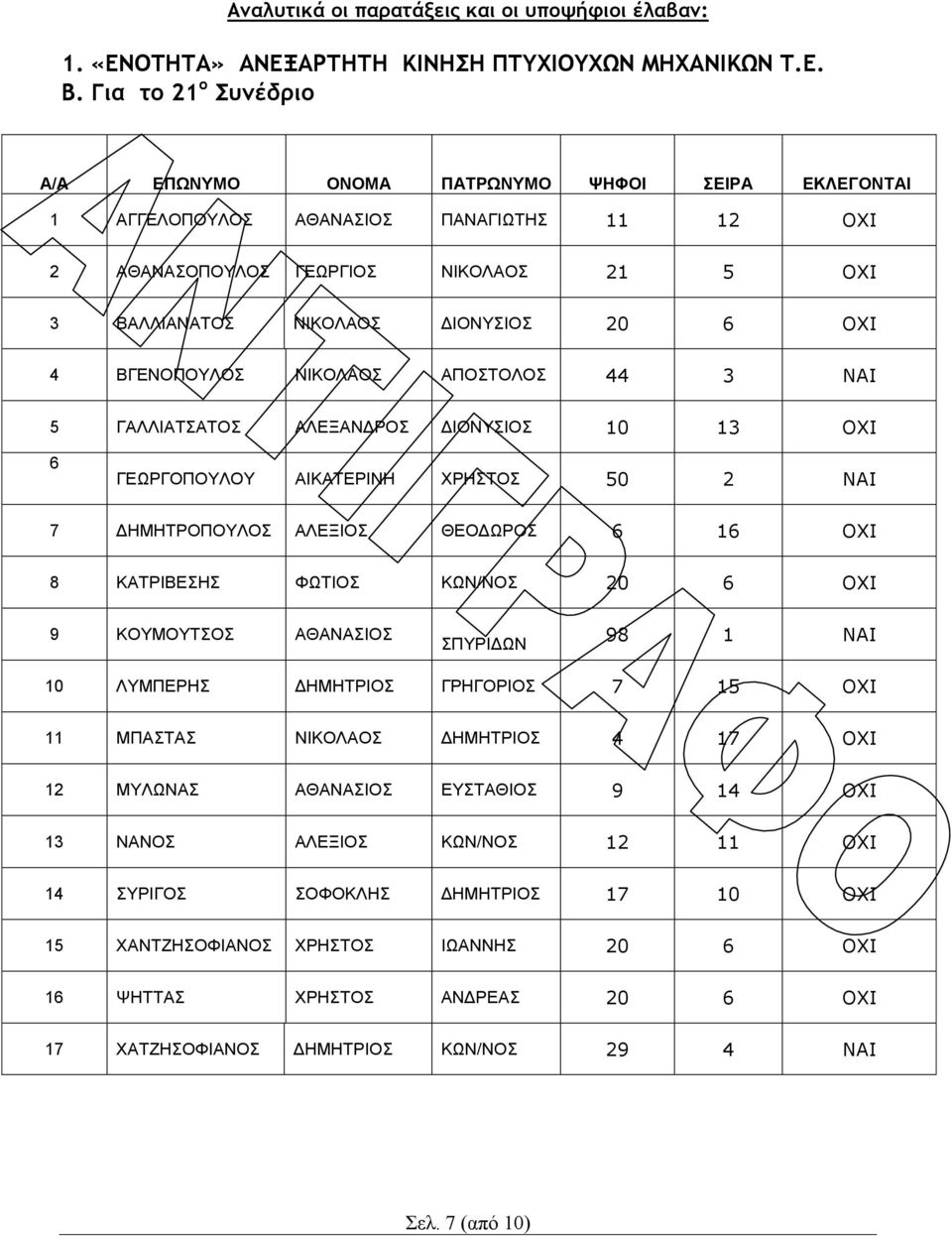 ΓΑΛΛΙΑΤΣΑΤΟΣ ΑΛΕΞΑΝΔΡΟΣ ΔΙΟΝΥΣΙΟΣ 10 13 ΟΧΙ 6 ΓΕΩΡΓΟΠΟΥΛΟΥ ΑΙΚΑΤΕΡΙΝΗ ΧΡΗΣΤΟΣ 50 2 ΝΑΙ 7 ΔΗΜΗΤΡΟΠΟΥΛΟΣ ΑΛΕΞΙΟΣ ΘΕΟΔΩΡΟΣ 6 16 ΟΧΙ 8 ΚΑΤΡΙΒΕΣΗΣ ΦΩΤΙΟΣ ΚΩΝ/ΝΟΣ 20 6 ΟΧΙ 9 ΚΟΥΜΟΥΤΣΟΣ ΑΘΑΝΑΣΙΟΣ ΣΠΥΡΙΔΩΝ