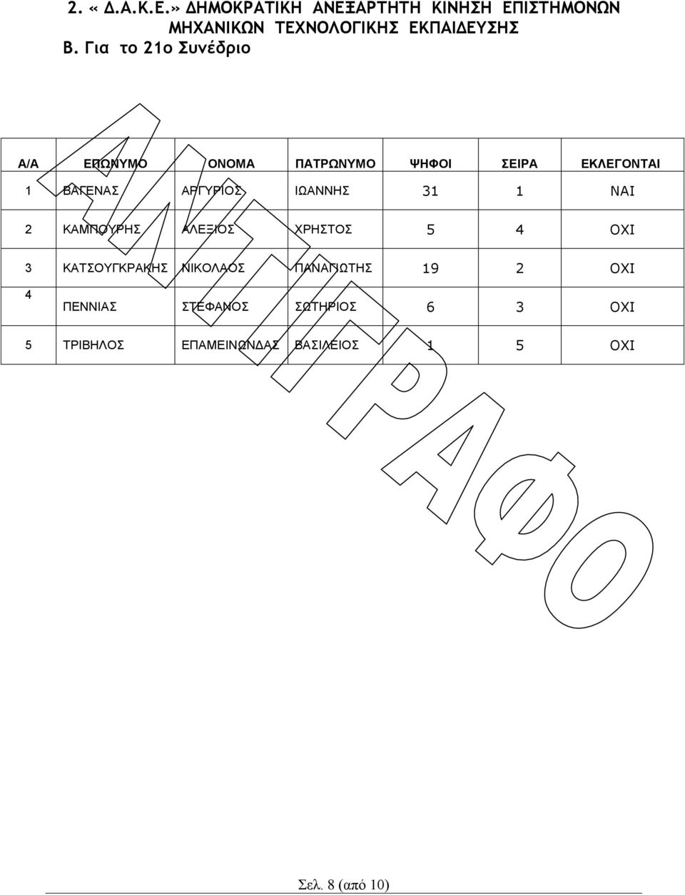 Για το 21ο Συνέδριο 1 ΒΑΓΕΝΑΣ ΑΡΓΥΡΙΟΣ ΙΩΑΝΝΗΣ 31 1 ΝΑΙ 2 ΚΑΜΠΟΥΡΗΣ ΑΛΕΞΙΟΣ