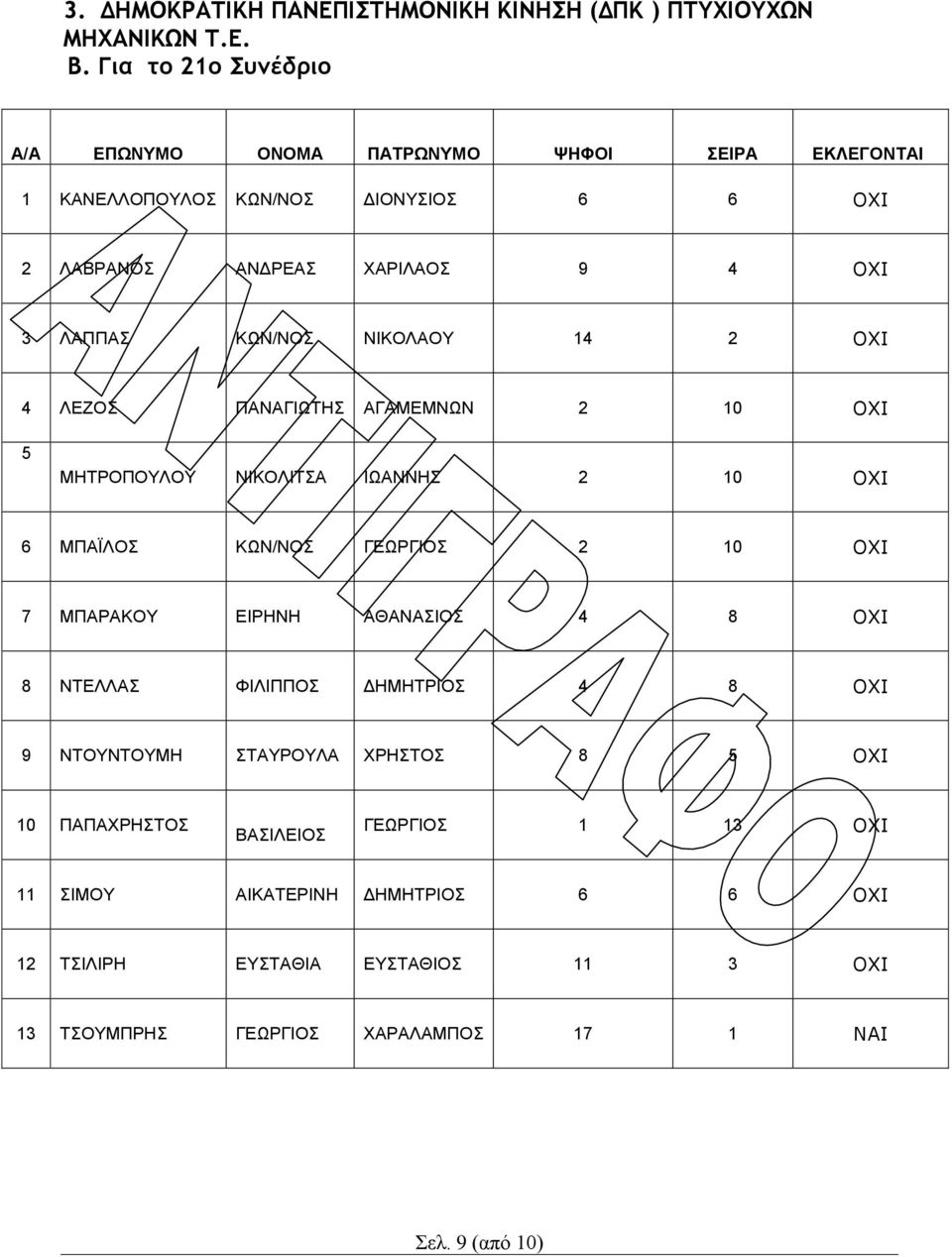 ΑΓΑΜΕΜΝΩΝ 2 10 ΟΧΙ 5 ΜΗΤΡΟΠΟΥΛΟΥ ΝΙΚΟΛΙΤΣΑ ΙΩΑΝΝΗΣ 2 10 ΟΧΙ 6 ΜΠΑΪΛΟΣ ΚΩΝ/ΝΟΣ ΓΕΩΡΓΙΟΣ 2 10 ΟΧΙ 7 ΜΠΑΡΑΚΟΥ ΕΙΡΗΝΗ ΑΘΑΝΑΣΙΟΣ 4 8 ΟΧΙ 8 ΝΤΕΛΛΑΣ ΦΙΛΙΠΠΟΣ