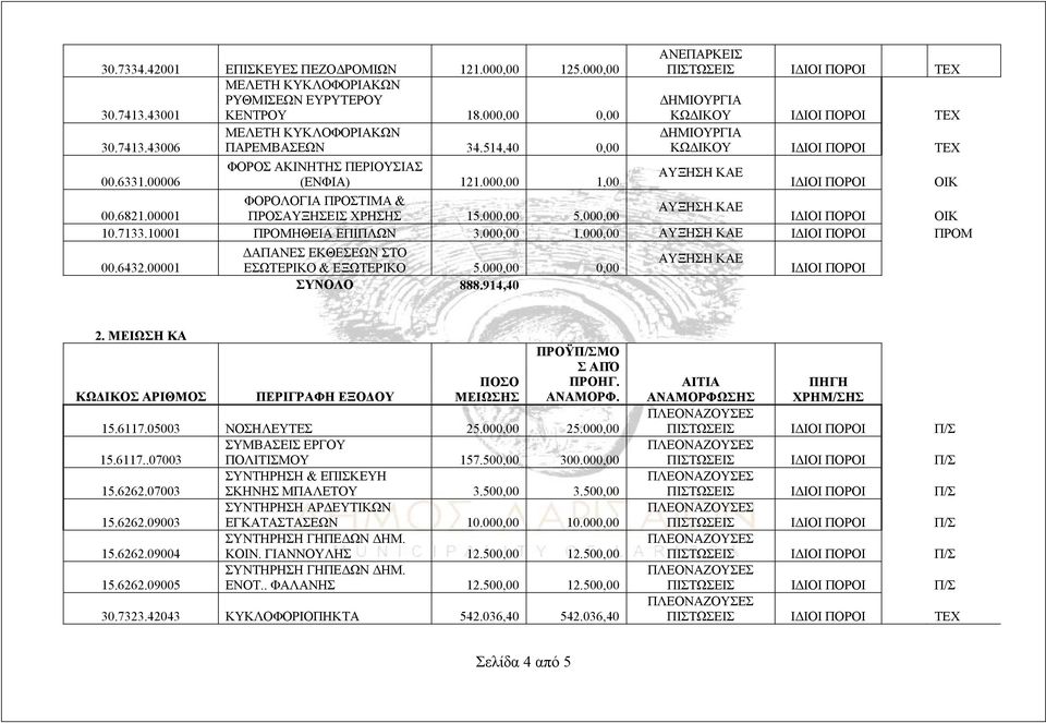 10001 ΠΡΟΜΗΘΕΙΑ ΕΠΙΠΛΩΝ 3.000,00 1.000,00 ΙΔΙΟΙ ΠΟΡΟΙ ΠΡΟΜ ΔΑΠΑΝΕΣ ΕΚΘΕΣΕΩΝ ΣΤΟ 00.6432.00001 ΕΣΩΤΕΡΙΚΟ & ΕΞΩΤΕΡΙΚΟ 5.000,00 0,00 ΙΔΙΟΙ ΠΟΡΟΙ ΣΥΝΟΛΟ 888.914,40 2.