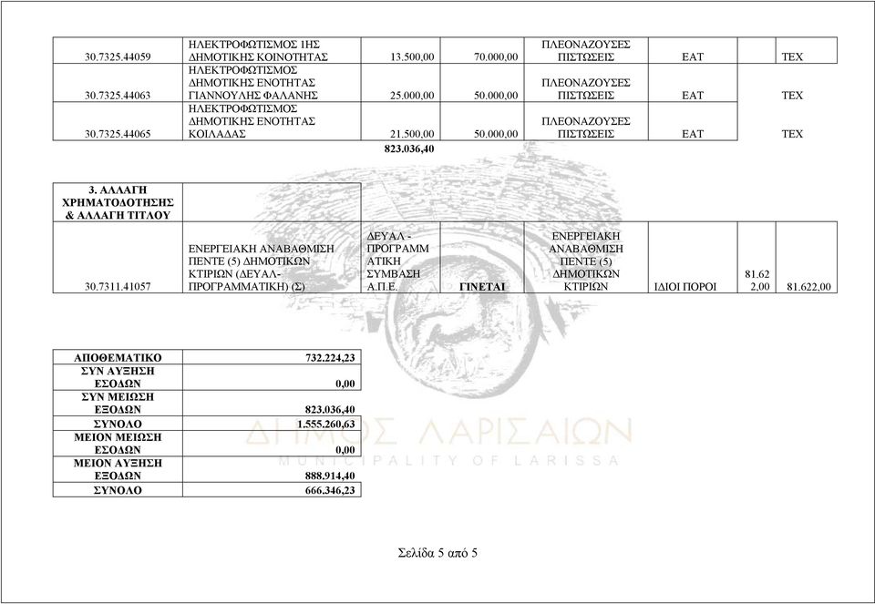 41057 ΕΝΕΡΓΕΙΑΚΗ ΑΝΑΒΑΘΜΙΣΗ ΠΕΝΤΕ (5) ΔΗΜΟΤΙΚΩΝ ΚΤΙΡΙΩΝ (ΔΕΥΑΛ- ΠΡΟΓΡΑΜΜΑΤΙΚΗ) (Σ) ΔΕΥΑΛ - ΠΡΟΓΡΑΜΜ ΑΤΙΚΗ ΣΥΜΒΑΣΗ Α.Π.Ε. ΓΙΝΕΤΑΙ ΕΝΕΡΓΕΙΑΚΗ ΑΝΑΒΑΘΜΙΣΗ ΠΕΝΤΕ (5) ΔΗΜΟΤΙΚΩΝ ΚΤΙΡΙΩΝ ΙΔΙΟΙ ΠΟΡΟΙ 81.