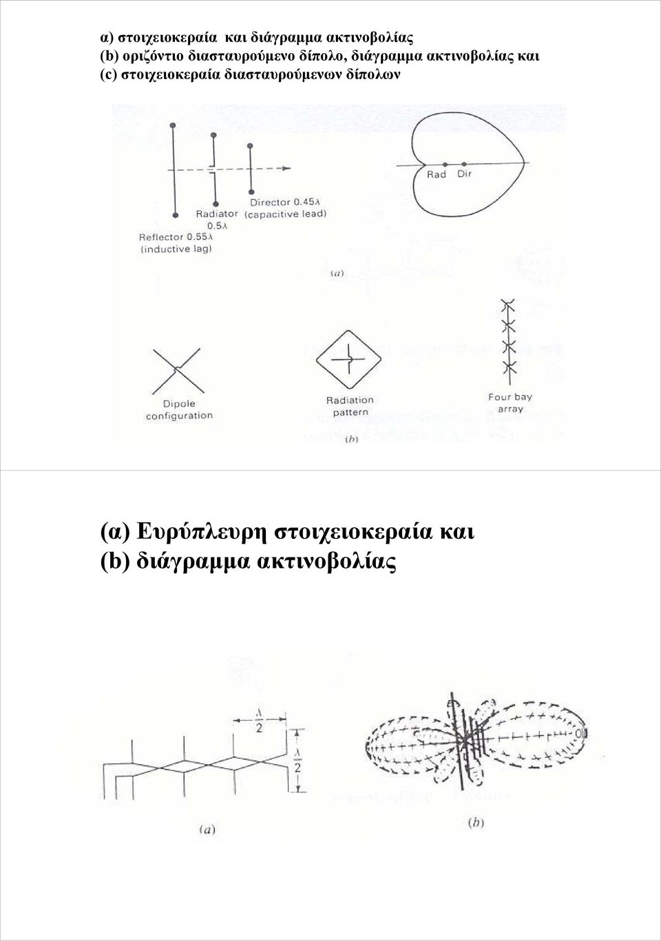 ακτινοβολίας και (c) στοιχειοκεραία διασταυρούμενων