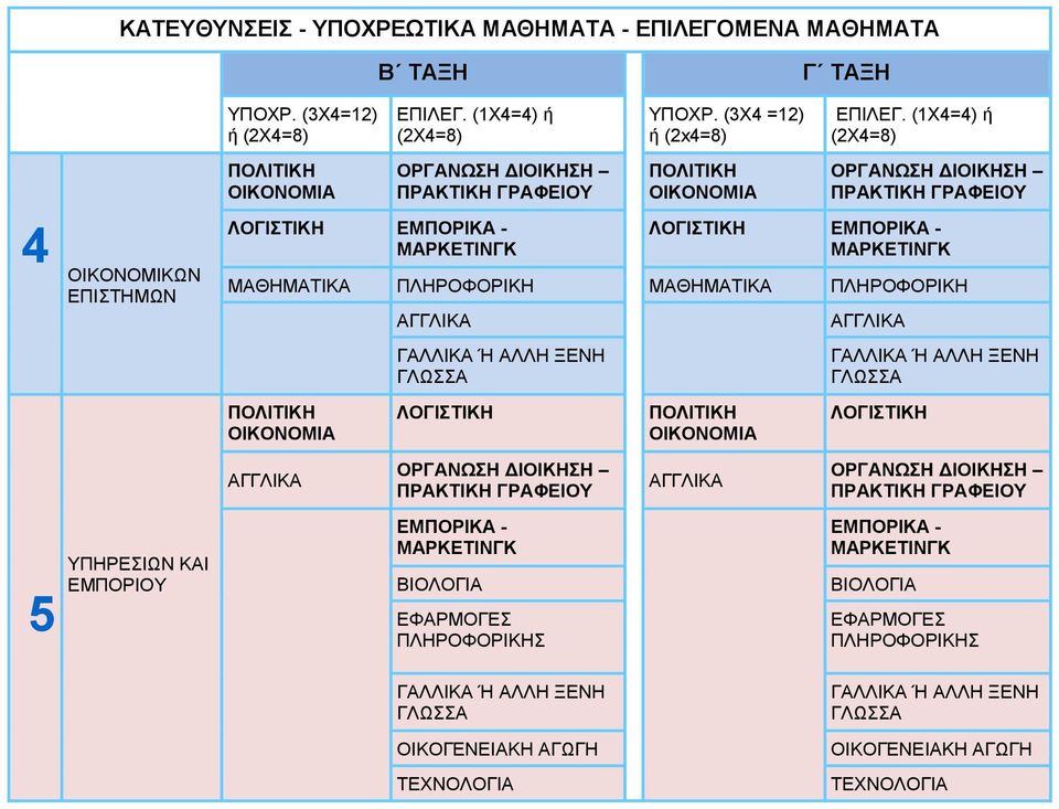 ΕΜΠΟΡΙΚΑ - ΜΑΡΚΕΤΙΝΓΚ ΜΑΘΗΜΑΤΙΚΑ ΠΛΗΡΟΦΟΡΙΚΗ ΜΑΘΗΜΑΤΙΚΑ ΠΛΗΡΟΦΟΡΙΚΗ ΠΟΛΙΤΙΚΗ ΟΙΚΟΝΟΜΙΑ ΑΓΓΛΙΚΑ ΓΑΛΛΙΚΑ Ή ΑΛΛΗ ΞΕΝΗ ΓΛΩΣΣΑ ΛΟΓΙΣΤΙΚΗ ΠΟΛΙΤΙΚΗ ΟΙΚΟΝΟΜΙΑ ΑΓΓΛΙΚΑ ΓΑΛΛΙΚΑ Ή ΑΛΛΗ ΞΕΝΗ ΓΛΩΣΣΑ ΛΟΓΙΣΤΙΚΗ