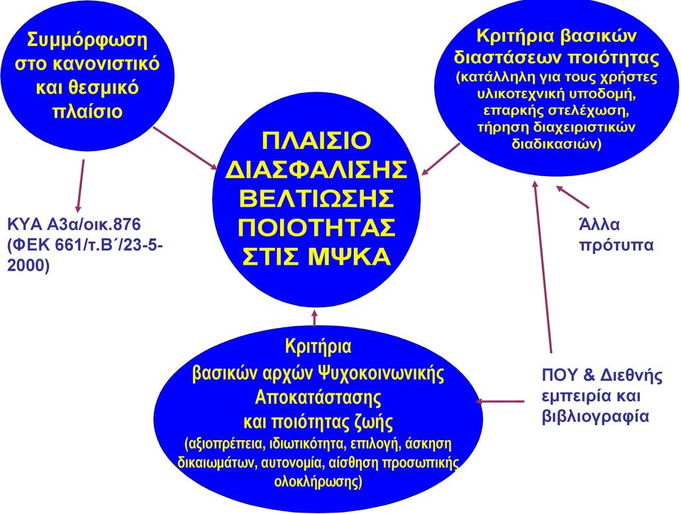 χρήστες υλικοτεχνική υποδομή, επαρκής στελέχωση, τήρηση διαχειριστικών διαδικασιών) Άλλα πρότυπα Κριτήρια βασικών αρχών