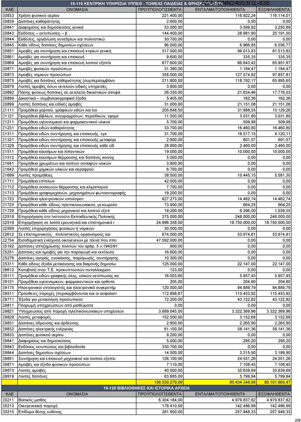 700,00 0,00 0,00 Ξ0845 Κάθε είδους δαπάνες δημοσίων σχέσεων 96.000,00 6.966,85 6.556,77 Ξ0851 Αμοιβές για συντήρηση και επισκευή κτιρίων γενικά, 317.000,00 99.013,83 81.