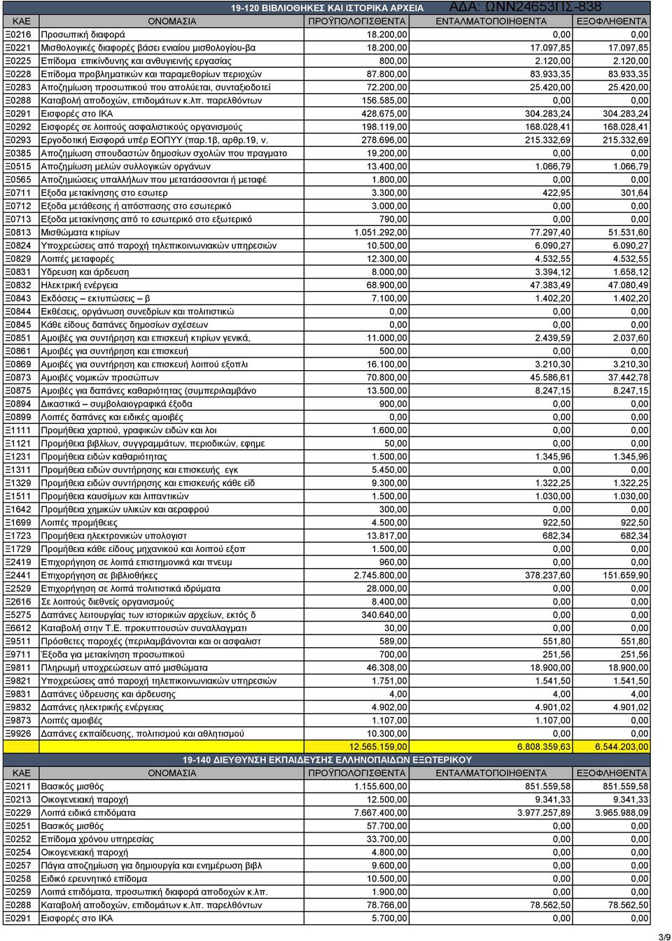 933,35 Ξ0283 Αποζημίωση προσωπικού που απολύεται, συνταξιοδοτεί 72.200,00 25.420,00 25.420,00 Ξ0288 Καταβολή αποδοχών, επιδομάτων κ.λπ. παρελθόντων 156.585,00 0,00 0,00 Ξ0291 Εισφορές στο ΙΚΑ 428.