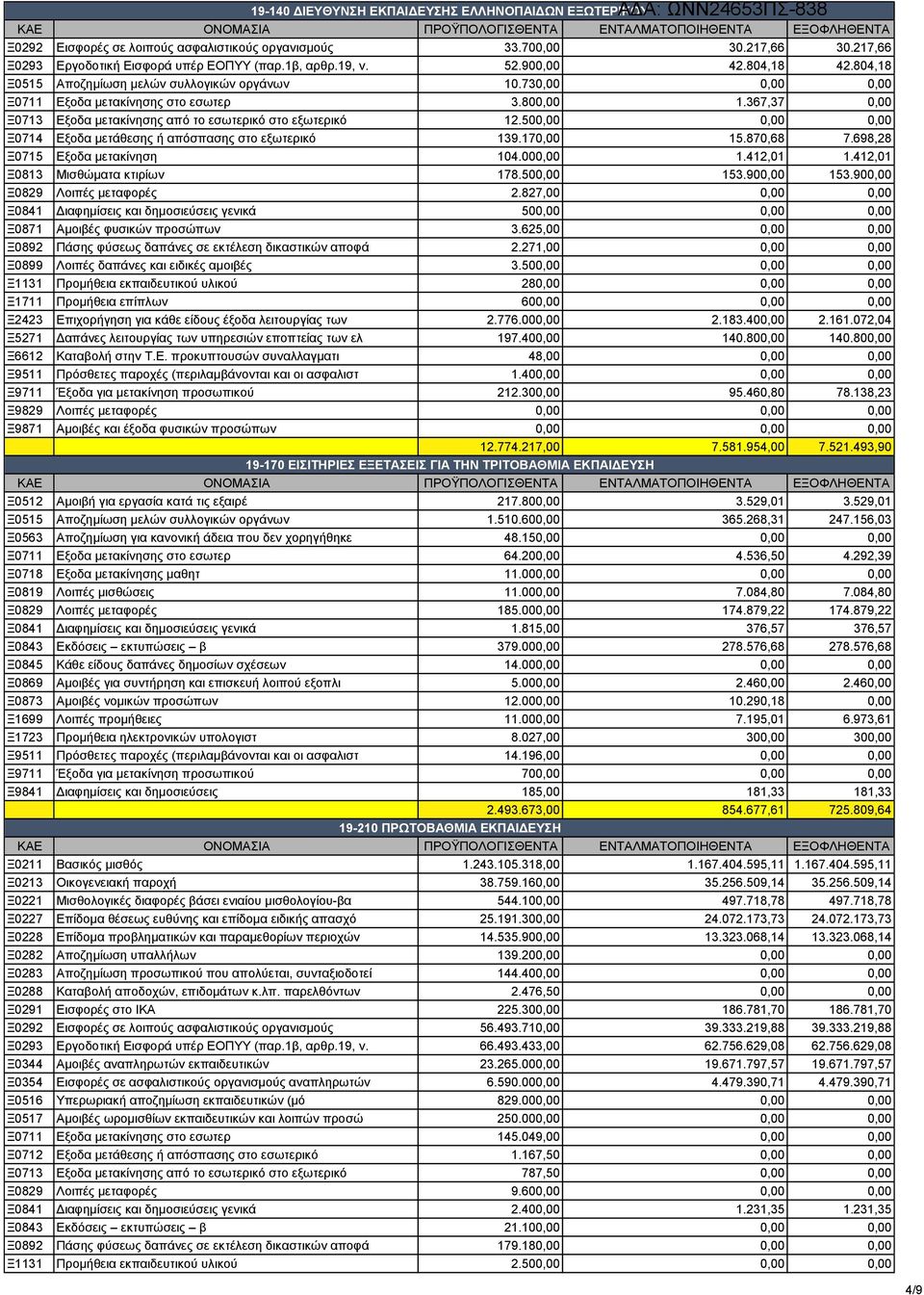 367,37 0,00 Ξ0713 Εξοδα μετακίνησης από το εσωτερικό στο εξωτερικό 12.500,00 0,00 0,00 Ξ0714 Εξοδα μετάθεσης ή απόσπασης στο εξωτερικό 139.170,00 15.870,68 7.698,28 Ξ0715 Εξοδα μετακίνηση 104.