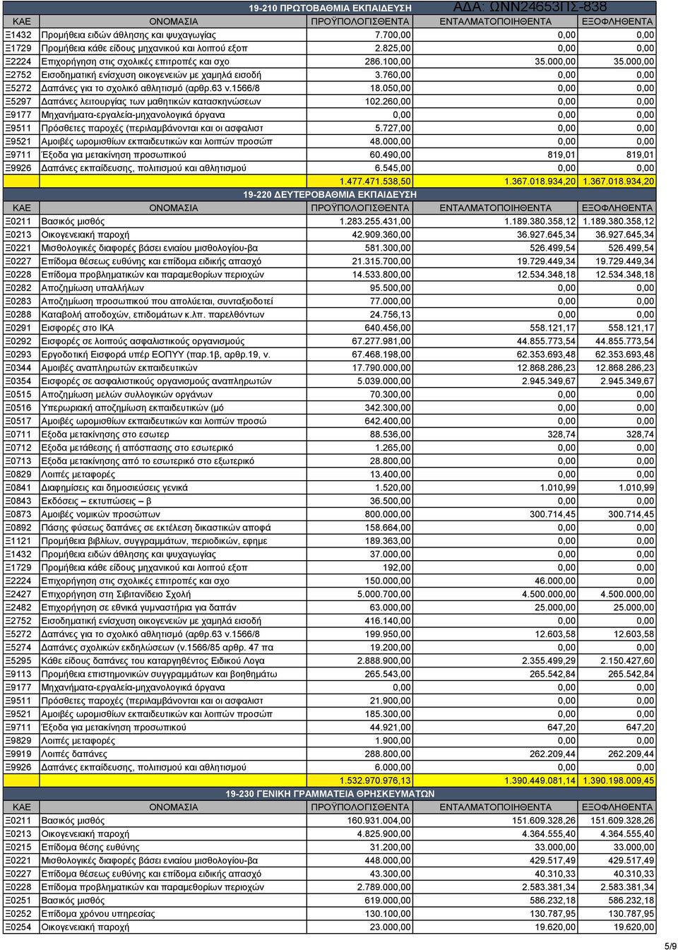 760,00 0,00 0,00 Ξ5272 Δαπάνες για το σχολικό αθλητισμό (αρθρ.63 ν.1566/8 18.050,00 0,00 0,00 Ξ5297 Δαπάνες λειτουργίας των μαθητικών κατασκηνώσεων 102.