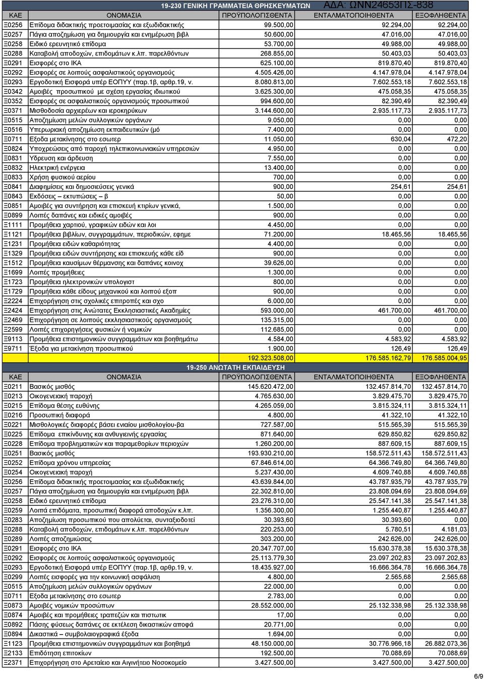 100,00 819.870,40 819.870,40 Ξ0292 Εισφορές σε λοιπούς ασφαλιστικούς οργανισμούς 4.505.426,00 4.147.978,04 4.147.978,04 Ξ0293 Εργοδοτική Εισφορά υπέρ ΕΟΠΥΥ (παρ.1β, αρθρ.19, ν. 8.080.813,00 7.602.