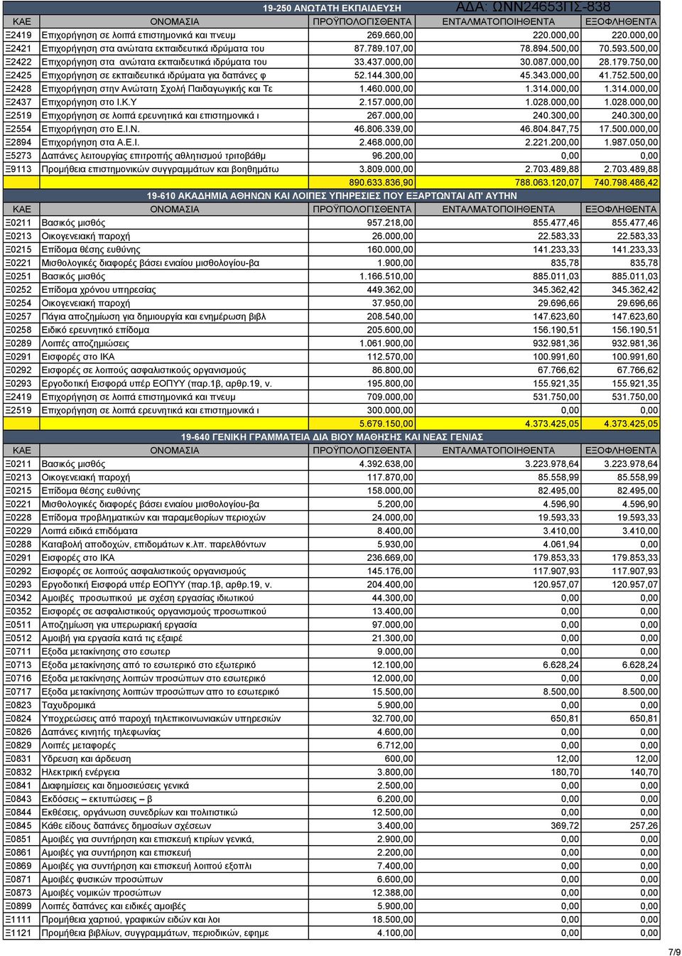 500,00 Ξ2428 Επιχορήγηση στην Ανώτατη Σχολή Παιδαγωγικής και Τε 1.460.000,00 1.314.000,00 1.314.000,00 Ξ2437 Επιχορήγηση στο Ι.Κ.Υ 2.157.000,00 1.028.