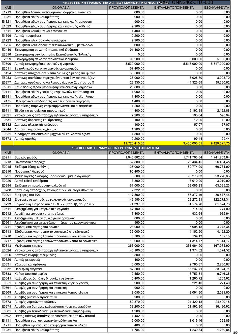 400,00 0,00 0,00 Ξ1699 Λοιπές προμήθειες 2.200,00 0,00 0,00 Ξ1723 Προμήθεια ηλεκτρονικών υπολογιστ 2.