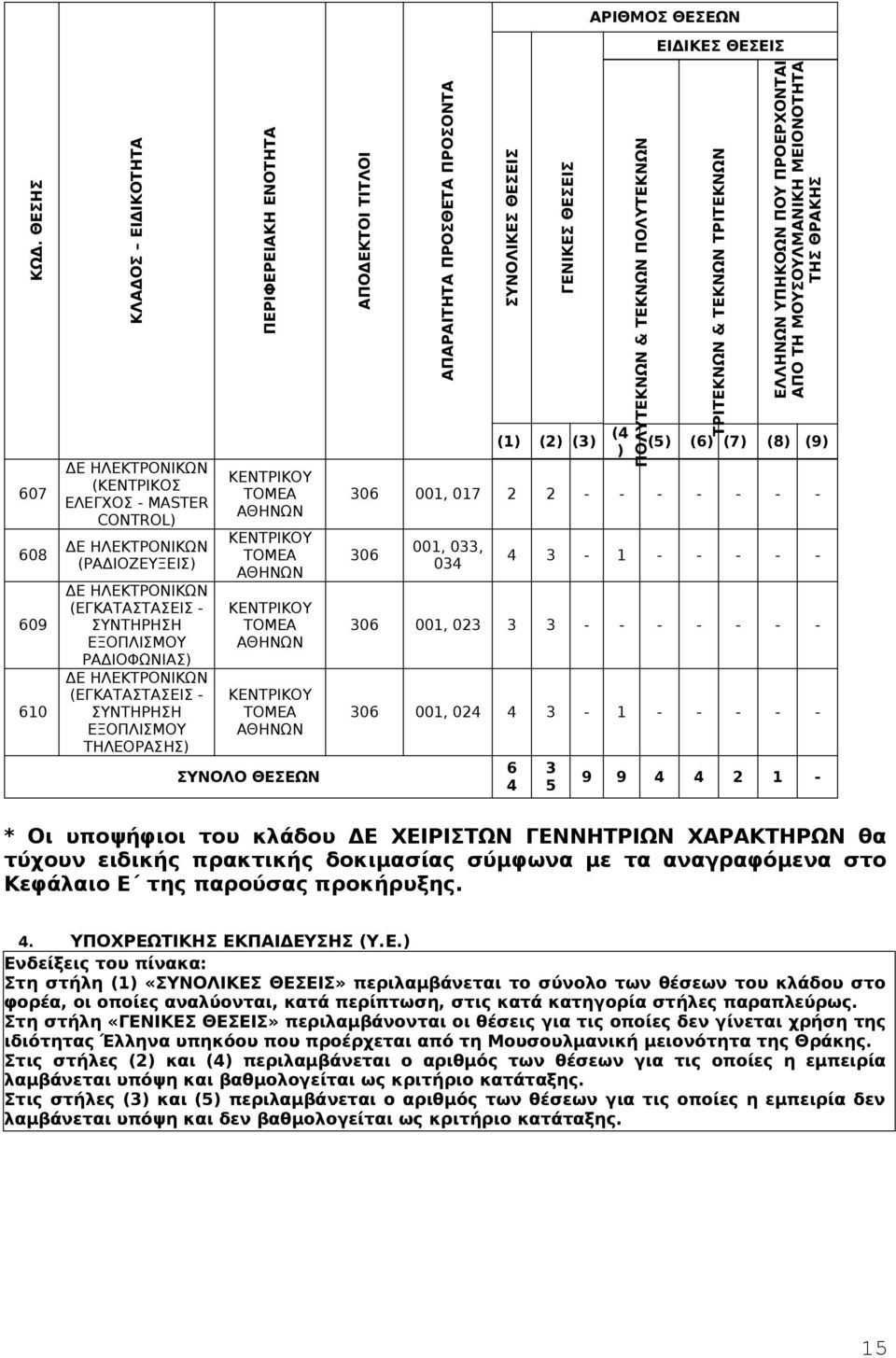ΗΛΕΚΤΡΟΝΙΚΩΝ (ΕΓΚΑΤΑΣΤΑΣΕΙΣ - ΣΥΝΤΗΡΗΣΗ ΕΞΟΠΛΙΣΜΟΥ ΤΗΛΕΟΡΑΣΗΣ) ΠΕΡΙΦΕΡΕΙΑΚΗ ΕΝΟΤΗΤΑ ΣΥΝΟΛΟ ΘΕΣΕΩΝ ΑΠΟΔΕΚΤΟΙ ΤΙΤΛΟΙ ΣΥΝΟΛΙΚΕΣ ΘΕΣΕΙΣ ΓΕΝΙΚΕΣ ΘΕΣΕΙΣ (1) (2) (3) (4 ) ΠΟΛΥΤΕΚΝΩΝ & ΤΕΚΝΩΝ ΠΟΛΥΤΕΚΝΩΝ