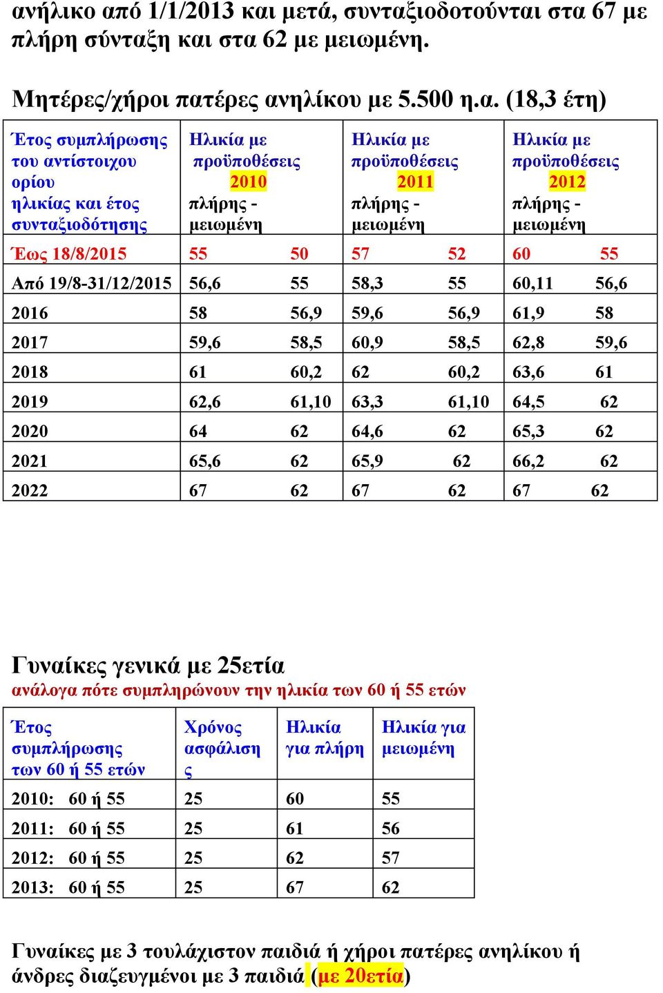 2017 59,6 58,5 60,9 58,5 62,8 59,6 2018 61 60,2 62 60,2 63,6 61 2019 62,6 61,10 63,3 61,10 64,5 62 2020 64 62 64,6 62 65,3 62 2021 65,6 62 65,9 62 66,2 62 2022 67 62 67 62 67 62 Γυναίκες γενικά με