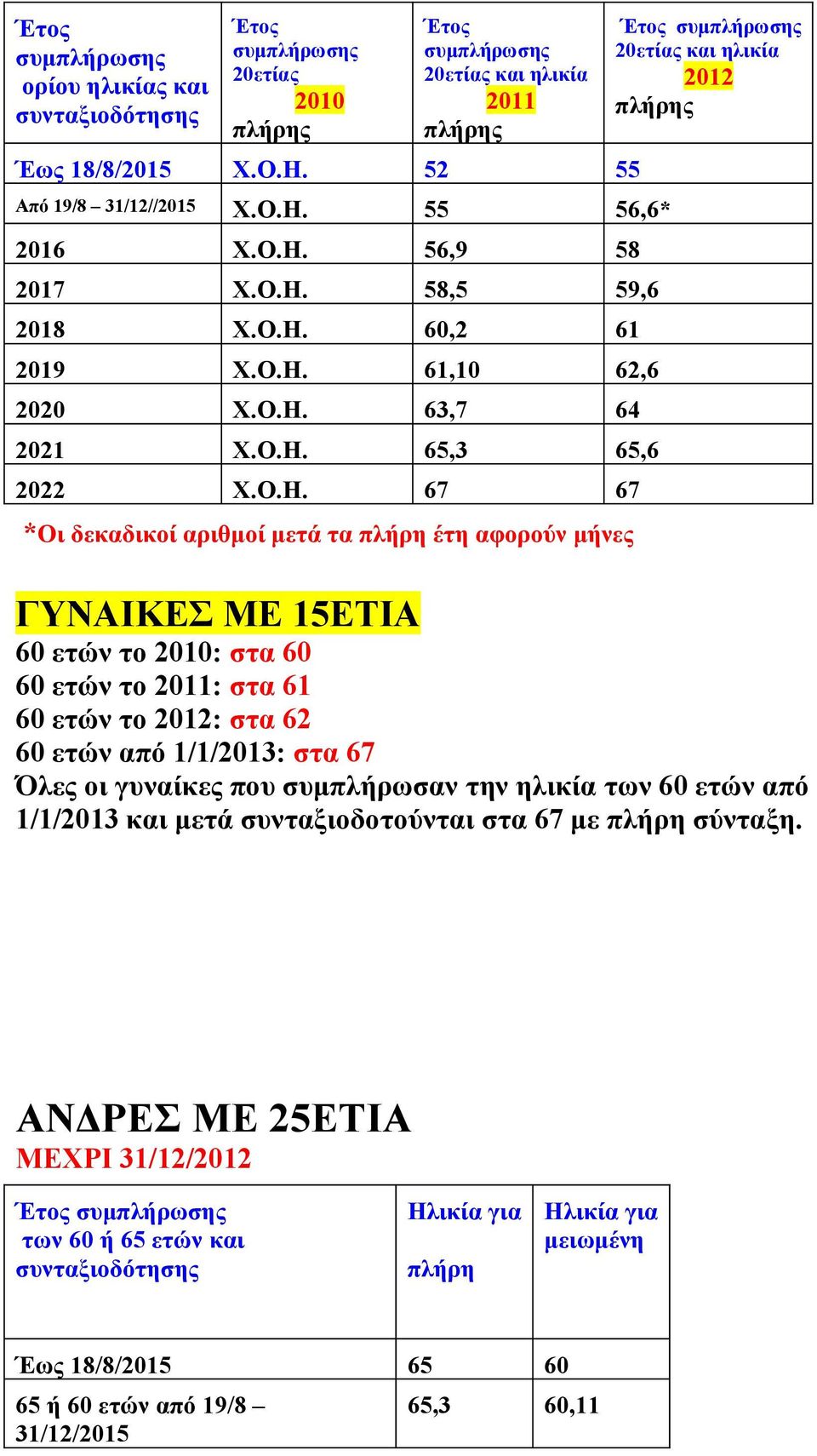 ΓΥΝΑΙΚΕΣ ΜΕ 15ΕΤΙΑ 60 ετών το 2010: στα 60 60 ετών το 2011: στα 61 60 ετών το 2012: στα 62 60 ετών από 1/1/2013: στα 67 Όλες οι γυναίκες που συμπλήρωσαν την ηλικία των 60 ετών από 1/1/2013 και μετά