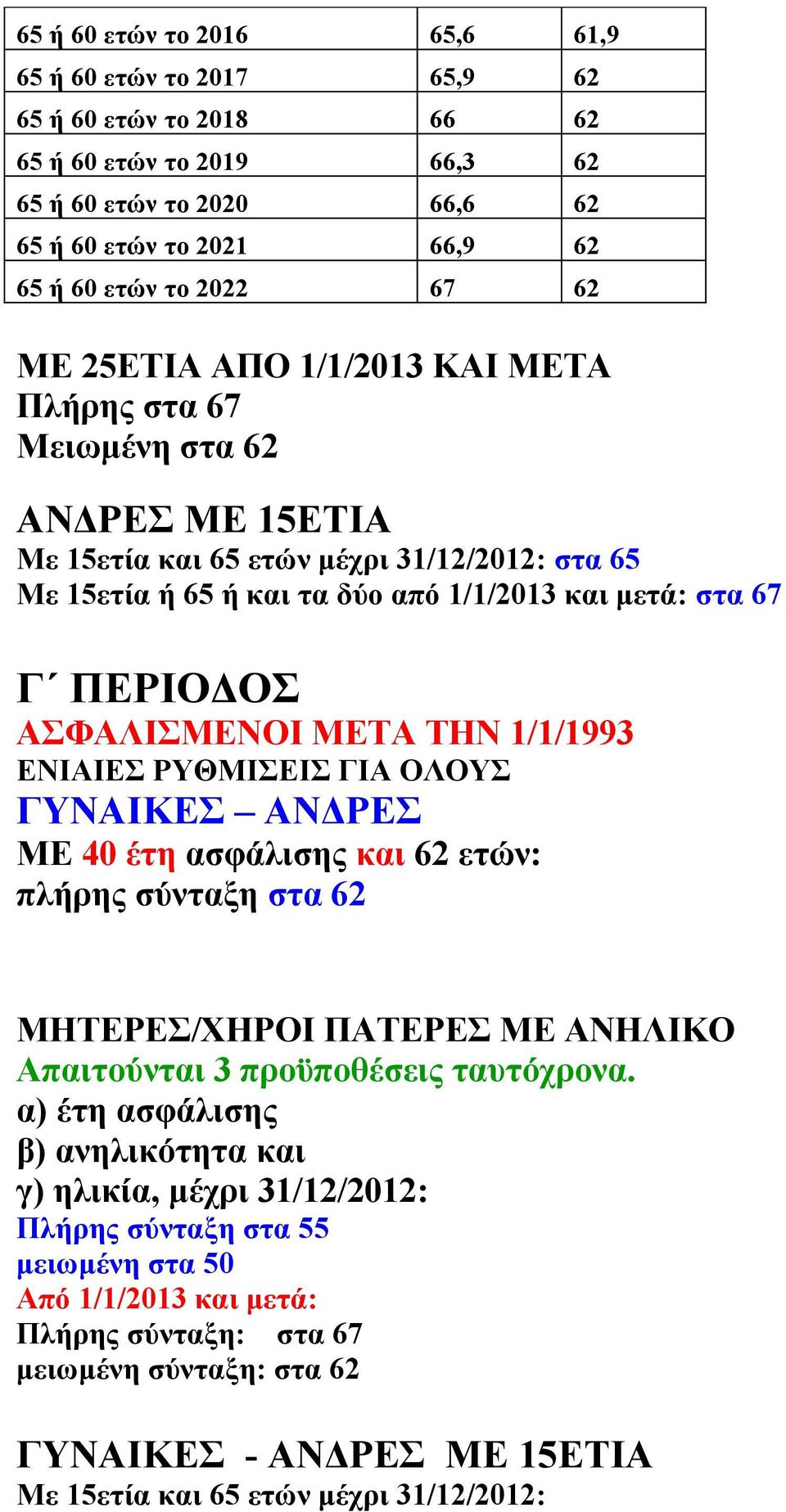 ΑΣΦΑΛΙΣΜΕΝΟΙ ΜΕΤΑ ΤΗΝ 1/1/1993 ΕΝΙΑΙΕΣ ΡΥΘΜΙΣΕΙΣ ΓΙΑ ΟΛΟΥΣ ΓΥΝΑΙΚΕΣ ΑΝΔΡΕΣ ΜΕ 40 έτη ασφάλισης και 62 ετών: σύνταξη στα 62 ΜΗΤΕΡΕΣ/ΧΗΡΟΙ ΠΑΤΕΡΕΣ ΜΕ ΑΝΗΛΙΚΟ Απαιτούνται 3 προϋποθέσεις ταυτόχρονα.