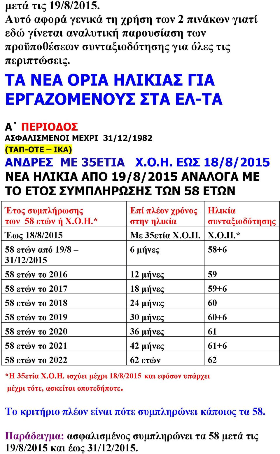 Ο.Η.* Επί πλέον χρόνος στην ηλικία Έως 18/8/2015 Με 35ετία Χ.Ο.Η. Χ.Ο.Η.* 58 ετών από 19/8 31/12/2015 6 μήνες 58+6 58 ετών το 2016 12 μήνες 59 58 ετών το 2017 18 μήνες 59+6 58 ετών το 2018 24 μήνες