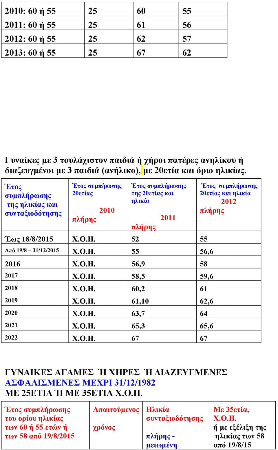 Ο.Η. 58,5 59,6 2018 Χ.Ο.Η. 60,2 61 2019 Χ.Ο.Η. 61,10 62,6 2020 Χ.Ο.Η. 63,7 64 2021 Χ.Ο.Η. 65,3 65,6 2022 Χ.Ο.Η. 67 67 20ετίας και ηλικία 2012 ΓΥΝΑΙΚΕΣ ΑΓΑΜΕΣ Ή ΧΗΡΕΣ Ή ΔΙΑΖΕΥΓΜΕΝΕΣ ΑΣΦΑΛΙΣΜΕΝΕΣ ΜΕΧΡΙ 31/12/1982 ΜΕ 25ΕΤΙΑ Ή ΜΕ 35ΕΤΙΑ Χ.