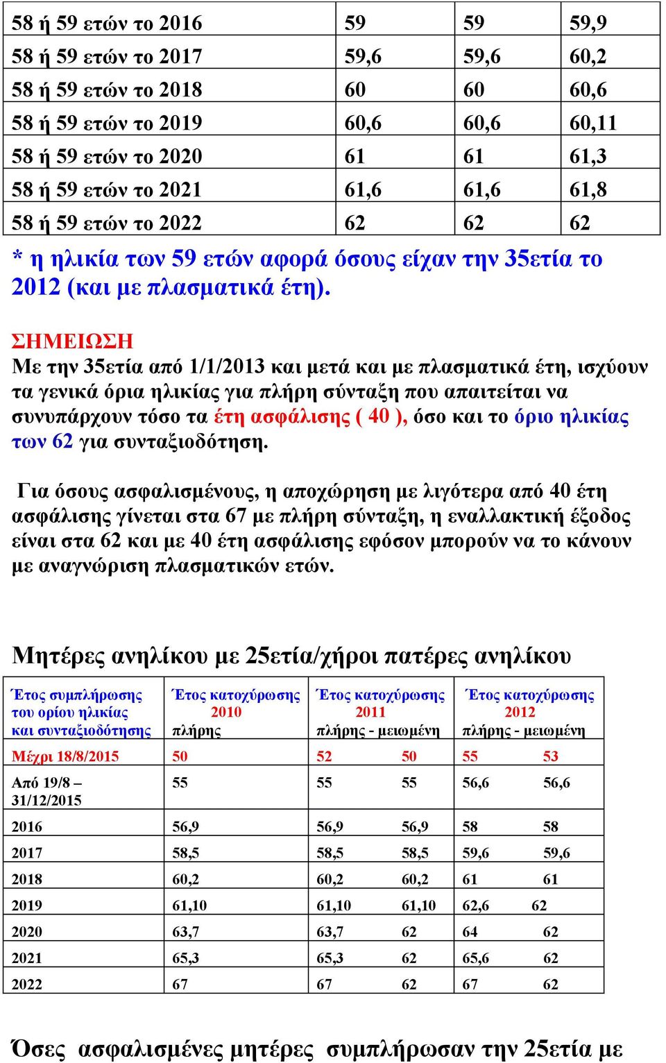 ΣΗΜΕΙΩΣΗ Με την 35ετία από 1/1/2013 και μετά και με πλασματικά έτη, ισχύουν τα γενικά όρια ηλικίας για πλήρη σύνταξη που απαιτείται να συνυπάρχουν τόσο τα έτη ασφάλισης ( 40 ), όσο και το όριο