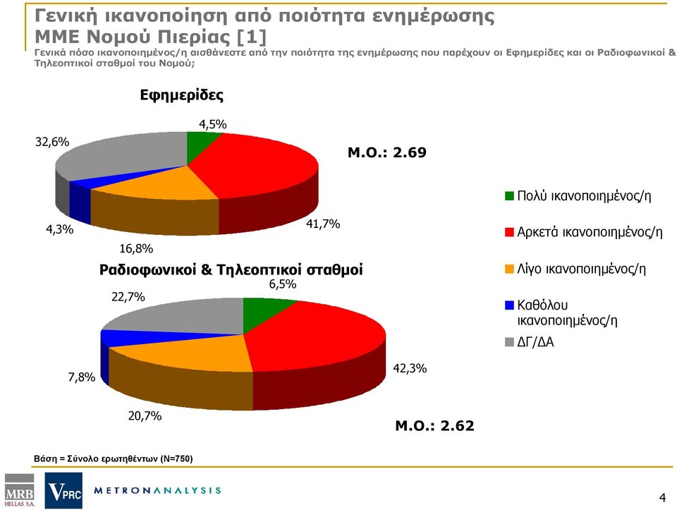 32,6% 4,5% Μ.Ο.: 2.