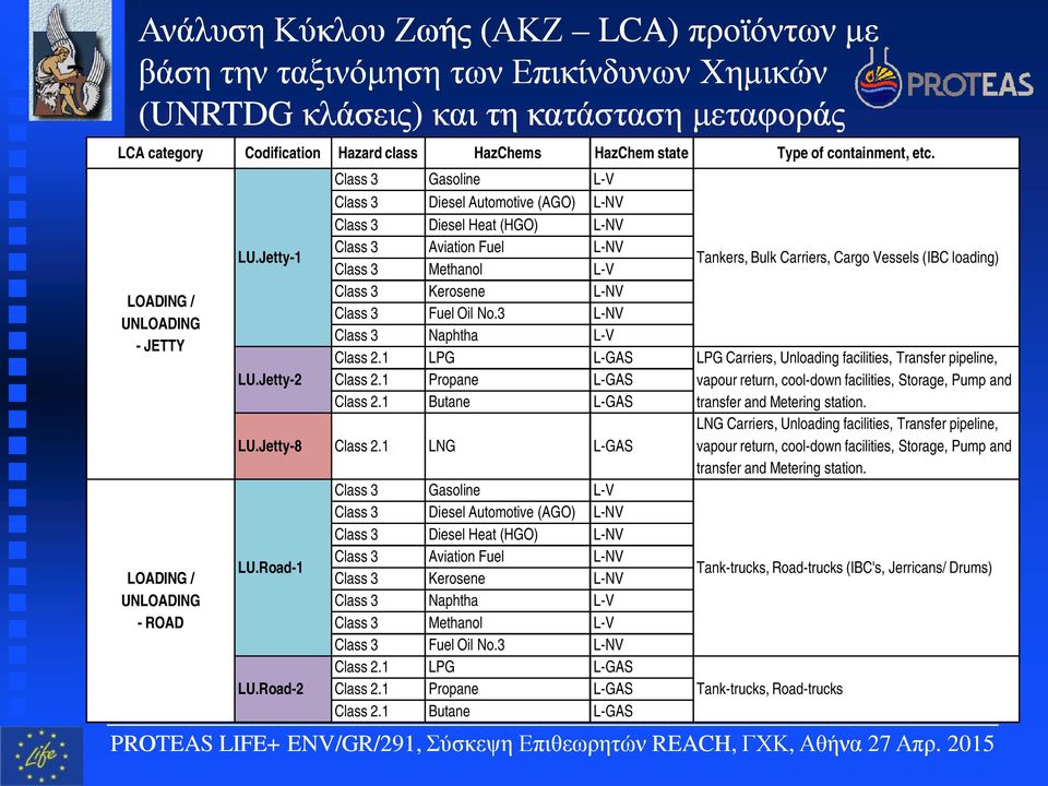 q LOADING / UNLOADING - JETTY LOADING / UNLOADING - ROAD Class 3 Gasoline L-V Αναγνώριση 4 καταστάσεων Class 3 Diesel Automotive μεταφοράς: (AGO) L-NV q Αέρια υπό Class πίεση 3 (π.χ.