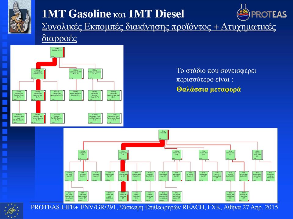 P.) 50,4 kg Distributed Gasoline, Sea_Small (O.P.) Το στάδιο που συνεισφέρει περισσότερο είναι : Θαλάσσια μεταφορά 2,82% 85,5% 1,23% 5,9% 1,75% 1,14% 45,9 tkm Transport, Road truck 32t-Bulk-Gasoline 330 tkm Transport, Sea, Tanker_Gasoline (O.