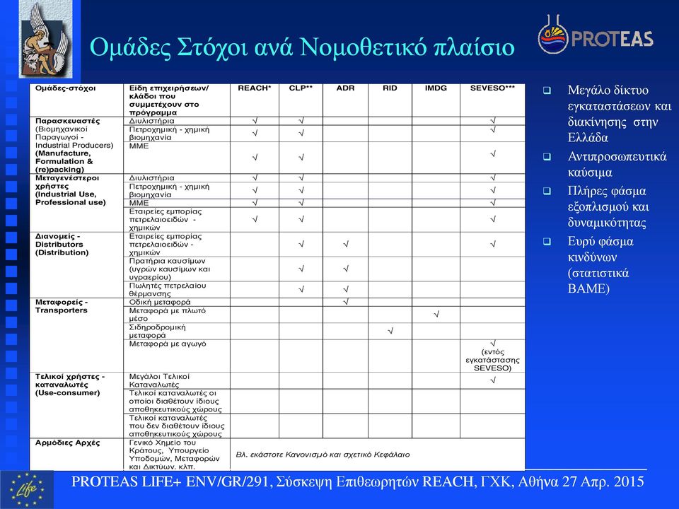 REACH* CLP** ADR RID IMDG SEVESO*** Διυλιστήρια Πετροχημική - χημική βιομηχανία ΜΜΕ Διυλιστήρια Πετροχημική - χημική βιομηχανία ΜΜΕ Εταιρείες εμπορίας πετρελαιοειδών - χημικών Εταιρείες εμπορίας