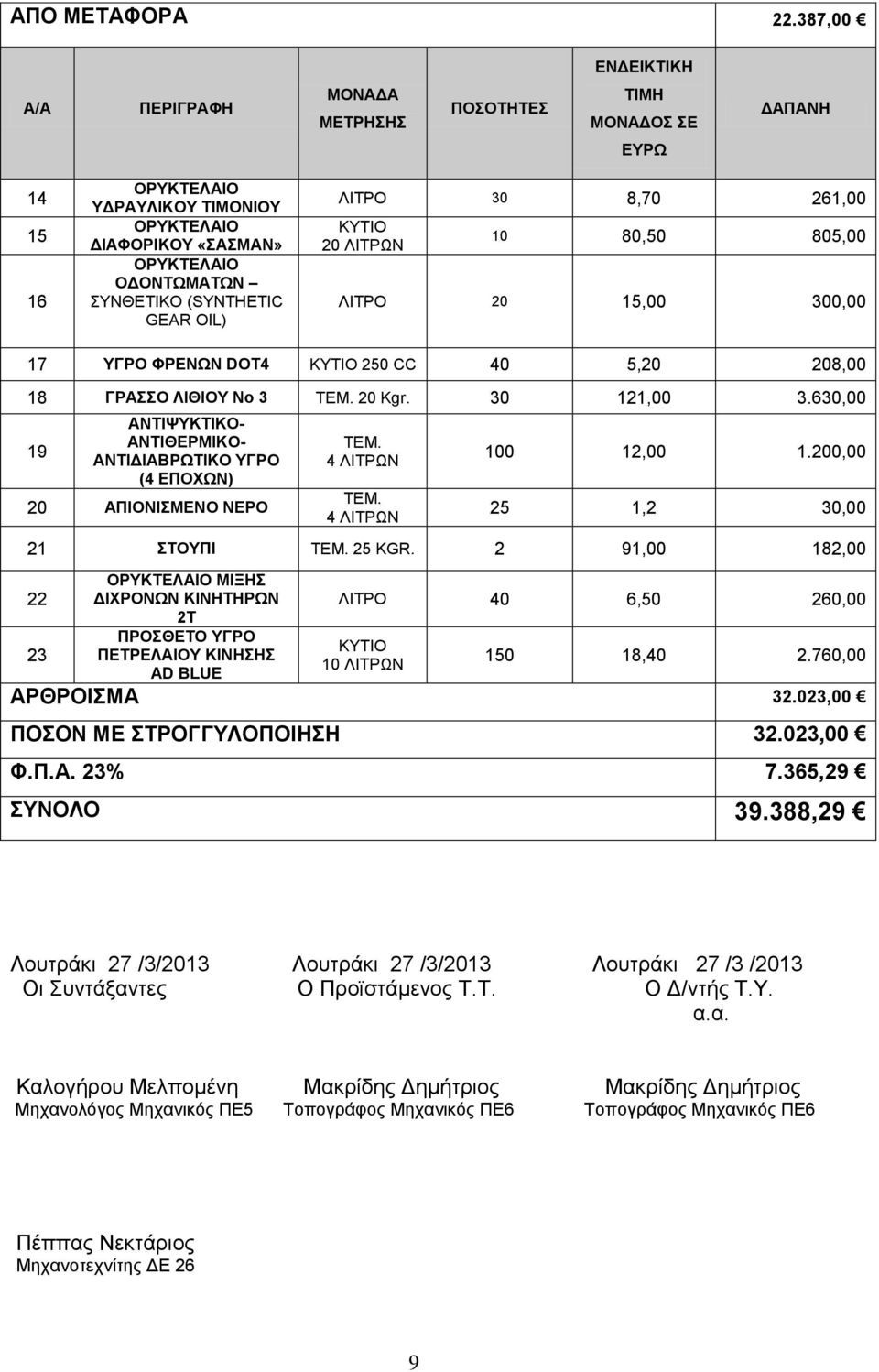 ΛΙΤΡΟ 20 15,00 300,00 17 ΥΓΡΟ ΦΡΕΝΩΝ DOT4 KYTIO 250 CC 40 5,20 208,00 18 ΓΡΑΣΣΟ ΛΙΘΙΟΥ Νο 3 ΤΕΜ. 20 Κgr. 30 121,00 3.