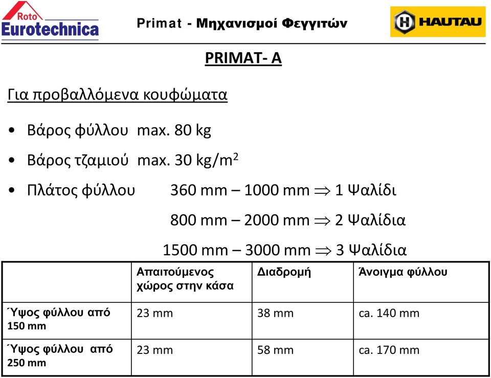 800 mm 2000 mm 2 Ψαλίδια 1500 mm 3000 mm 3 Ψαλίδια Απαιτούμενος χώρος στην κάσα