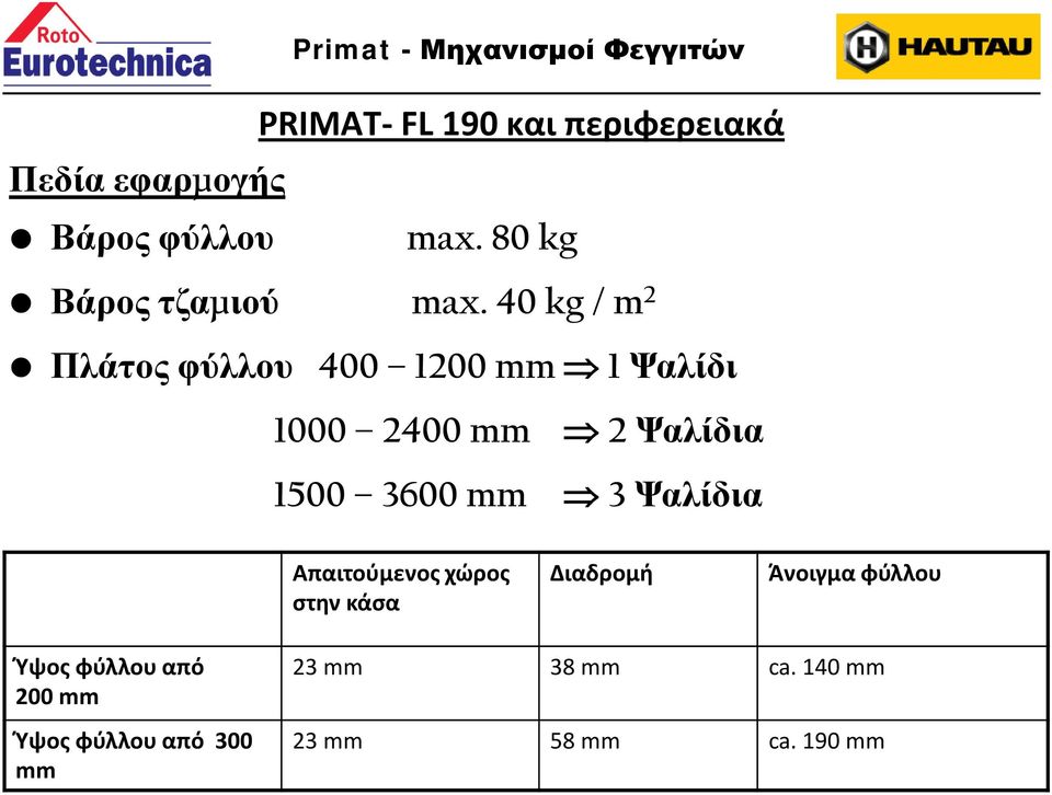 40 kg / m 2 Πλάτος φύλλου 400 1200 mm 1 Ψαλίδι 1000 2400 mm 2 Ψαλίδια 1500 3600