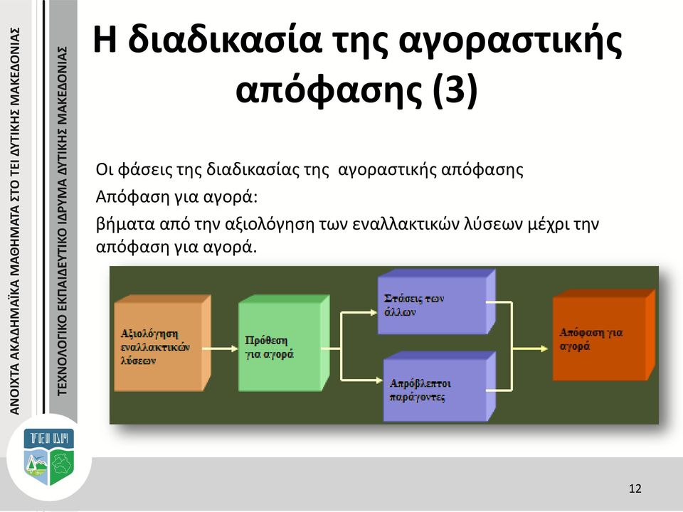 Απόφαση για αγορά: βήματα από την αξιολόγηση των