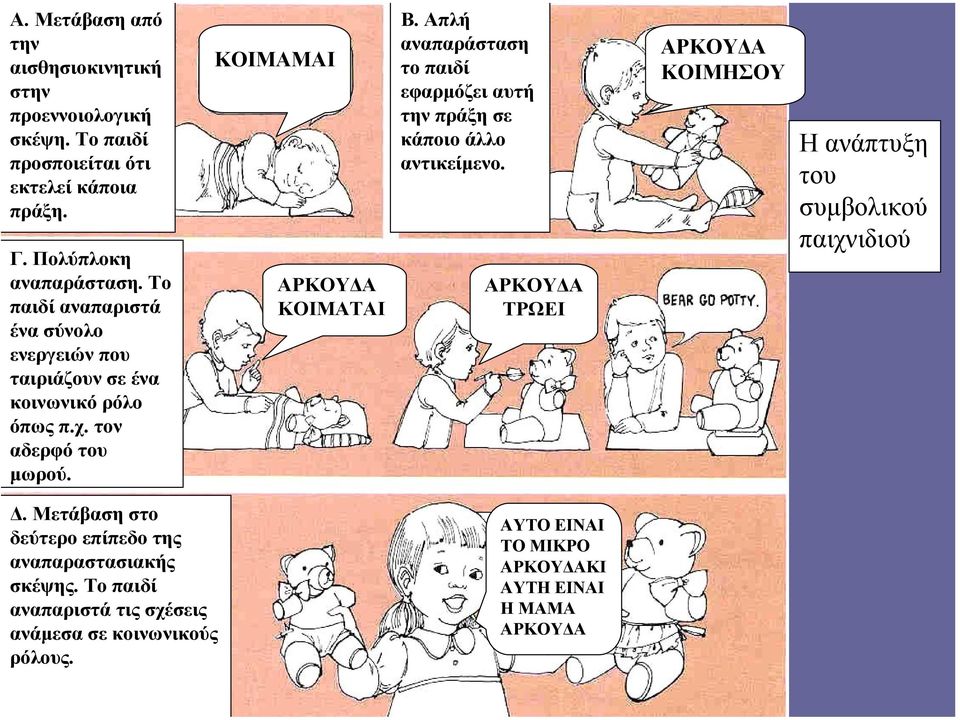 Απλή αναπαράσταση το παιδί εφαρµόζει αυτή την πράξη σε κάποιο άλλο αντικείµενο. ΑΡΚΟΥ Α ΤΡΩΕΙ ΑΡΚΟΥ Α ΚΟΙΜΗΣΟΥ Η ανάπτυξη του συµβολικού παιχνιδιού.