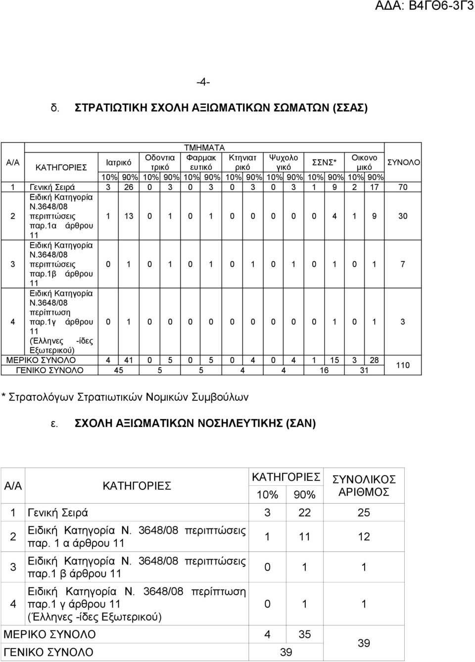 Σειρά 6 0 0 0 0 1 9 17 70 Ειδική Κατηγορία Ν.68/08 περιπτώσεις 1 1 0 1 0 1 0 0 0 0 0 1 9 0 παρ.1α άρθρου 11 Ειδική Κατηγορία Ν.68/08 περιπτώσεις 0 1 0 1 0 1 0 1 0 1 0 1 0 1 7 παρ.