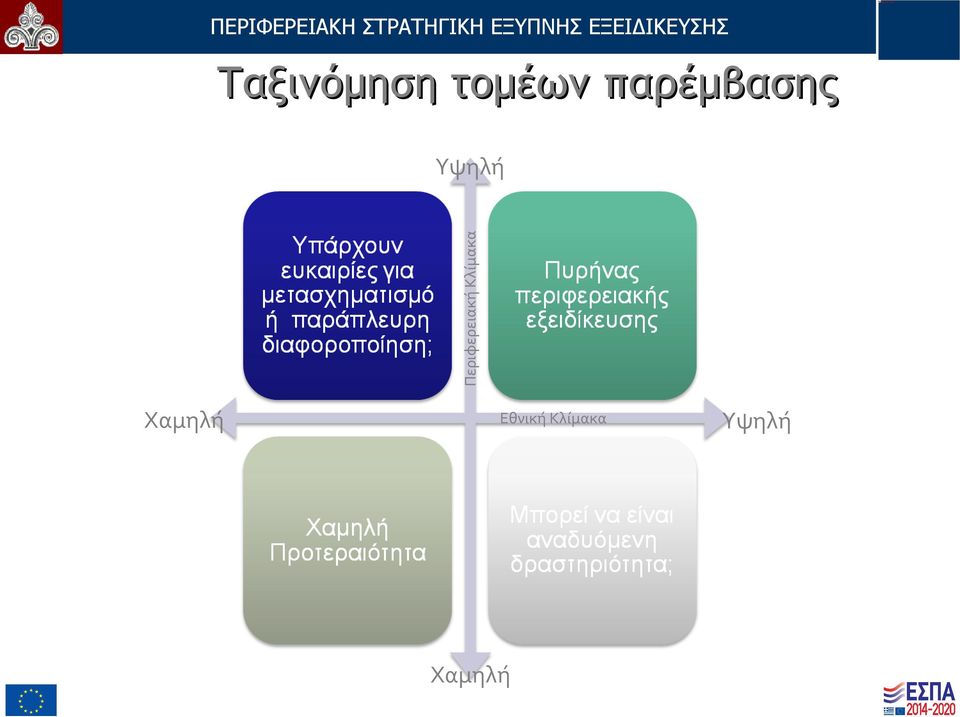 παρέμβασης Περιφερειακή Κλίμακα