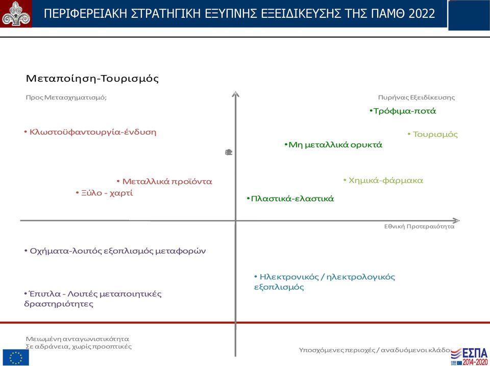 Χημικά-φάρμακα Πλαστικά-ελαστικά Εθνική Προτεραιότητα Οχήματα-λοιπός εξοπλισμός μεταφορών Έπιπλα - Λοιπές μεταποιητικές