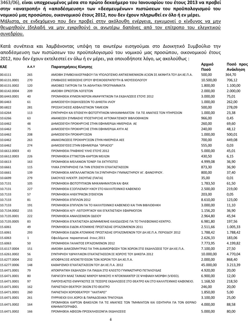 Μάλιστα, σε ενδεχόμενο που δεν προβεί στην ακόλουθη ενέργεια, εγκυμονεί ο κίνδυνος να μην θεωρηθούν (δηλαδή να μην εγκριθούν) οι ανωτέρω δαπάνες από τον επίτροπο του ελεγκτικού συνεδρίου.