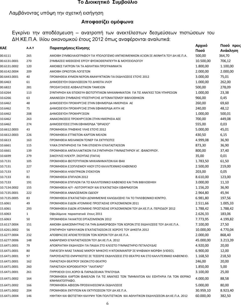 0001 270 ΣΥΜΒΑΣΕΙΣ ΜΙΣΘΩΣΗΣ ΕΡΓΟΥ ΦΥΣΙΚΟΘΕΡΑΠΕΥΤΗ & ΜΟΥΣΕΙΟΛΟΓΟΥ 10.500,00 706,12 00.6131.0002 120 ΑΜΟΙΒΕΣ ΓΙΑΤΡΩΝ ΓΙΑ ΤΑ ΑΘΛΗΤΙΚΑ ΠΡΟΓΡΑΜΜΑΤΑ 1.800,00 1.100,00 00.6142.