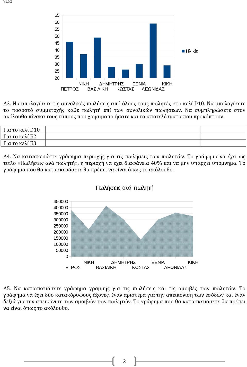 Για το κελί D10 Για το κελί Ε2 Για το κελί Ε3 A4. Να κατασκευάστε γράφημα περιοχής για τις πωλήσεις των πωλητών.