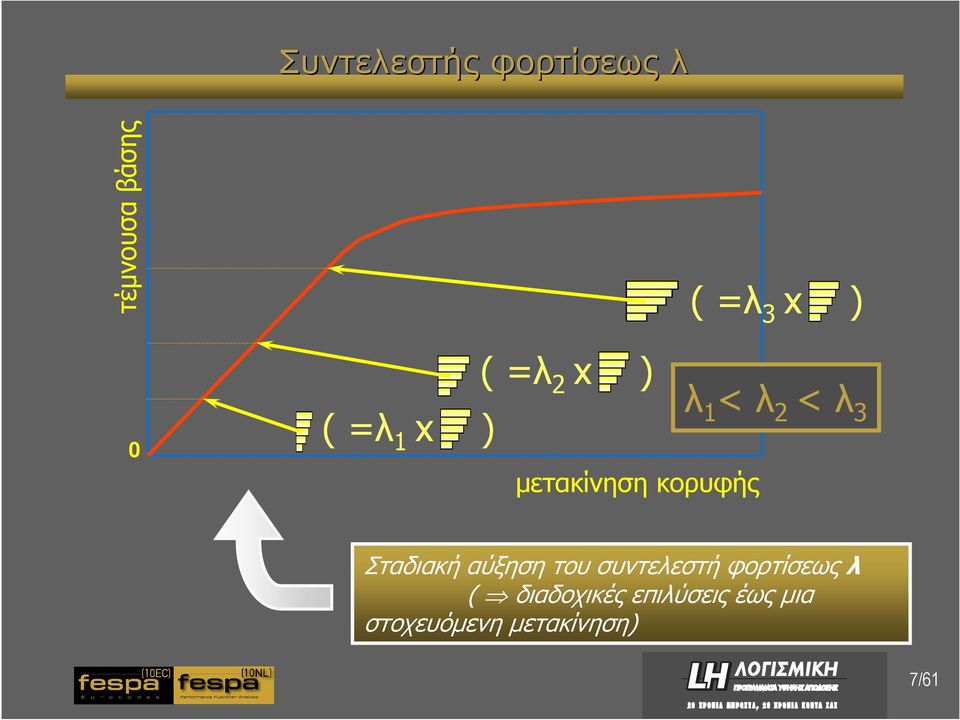 κορυφής Σταδιακή αύξηση του συντελεστή φορτίσεως λ (