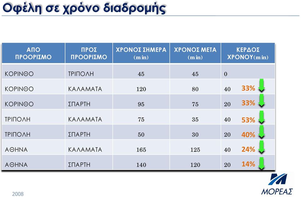 120 80 40 ΚΟΡΙΝΘΟ ΣΠΑΡΤΗ 95 75 20 ΤΡΙΠΟΛΗ ΚΑΛΑΜΑΤΑ 75 35 40 ΤΡΙΠΟΛΗ ΣΠΑΡΤΗ 50