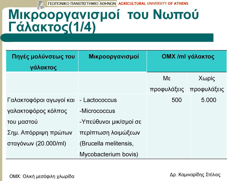 000/ml) Μικροοργανισμοί - Lactococcus -Micrococcus -Υπεύθυνοι μικ/σμοί σε περίπτωση λοιμώξεων