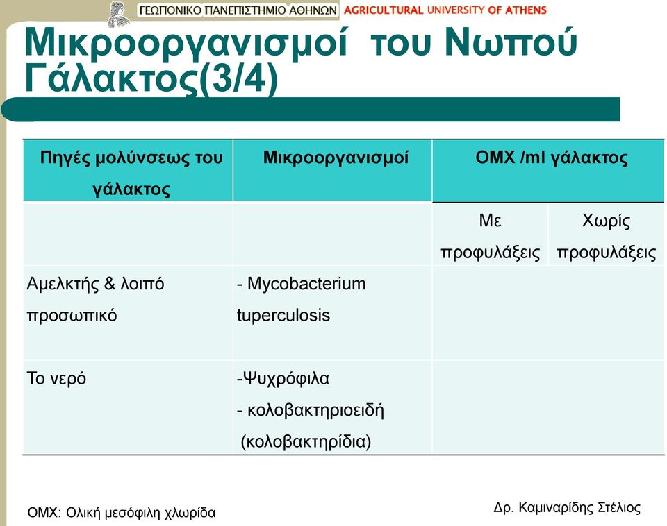 tuperculosis ΟΜΧ /ml γάλακτος Με Χωρίς προφυλάξεις προφυλάξεις Το