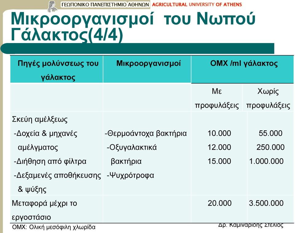 000 αμέλγματος -Οξυγαλακτικά 12.000 250.000 -Διήθηση από φίλτρα βακτήρια 15.000 1.000.000 -Δεξαμενές