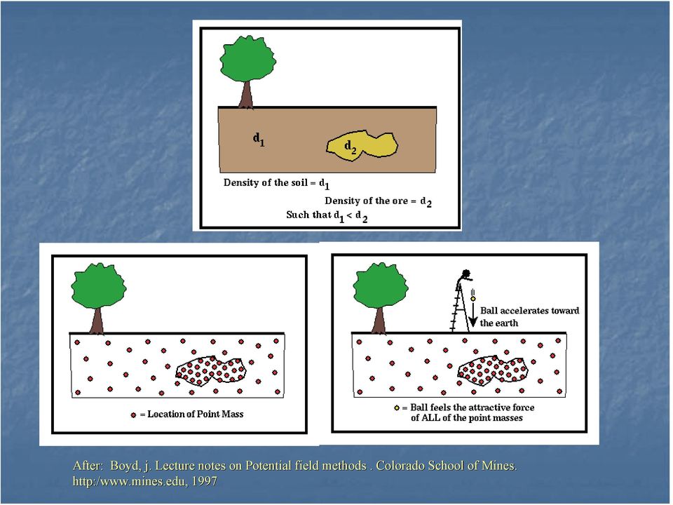 field methods.