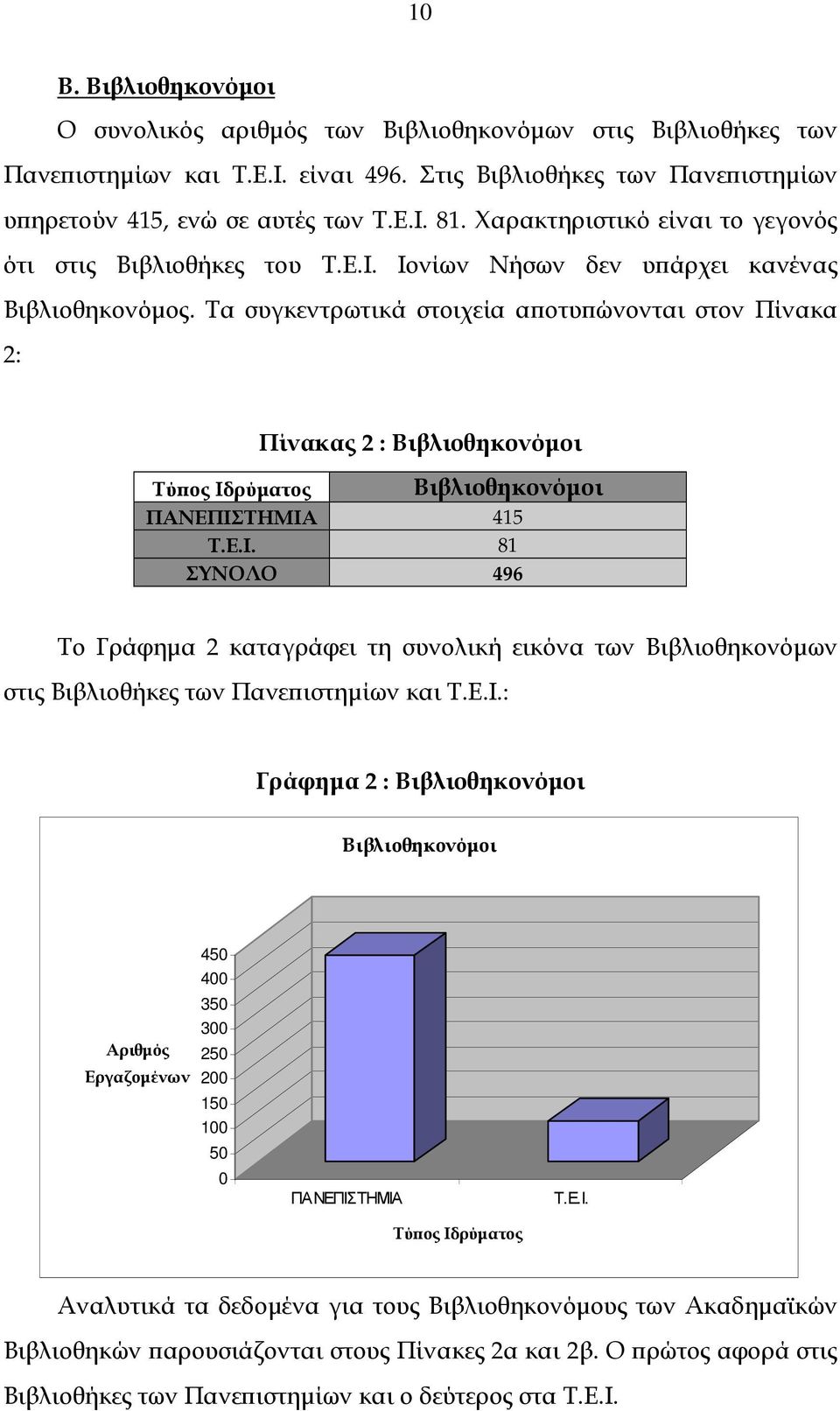 Τα συγκεντρωτικά στοιχεία α οτυ ώνονται στον Πίνακα 2: Πίνακας 2 : Βιβλιοθηκονόµοι Βιβλιοθηκονόµοι Τύ ος Ιδ