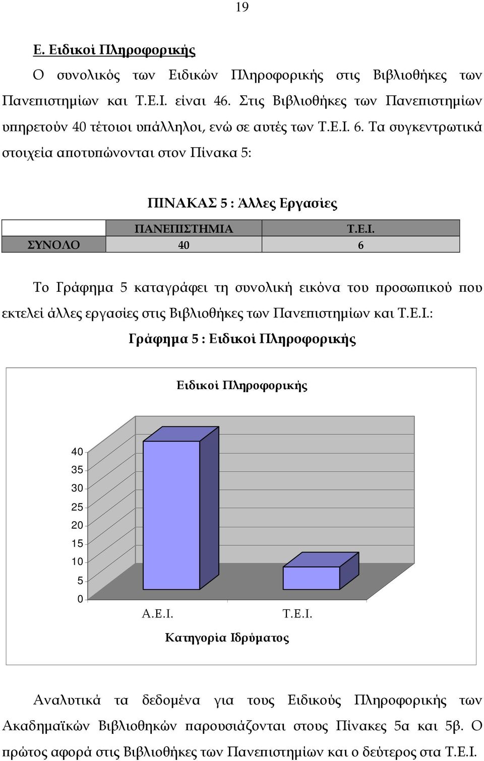 Ε.Ι. ΣΥΝΟΛΟ 40 6 Το Γράφηµα 5 καταγράφει τη συνολική εικόνα του ροσω ικού ου εκτελεί άλλες εργασίες στις Βιβλιοθήκες των Πανε ιστηµίων και Τ.Ε.Ι.: Γράφηµα 5 : Ειδικοί Πληροφορικής Ειδικοί Πληροφορικής 40 35 30 25 20 15 10 5 0 Α.