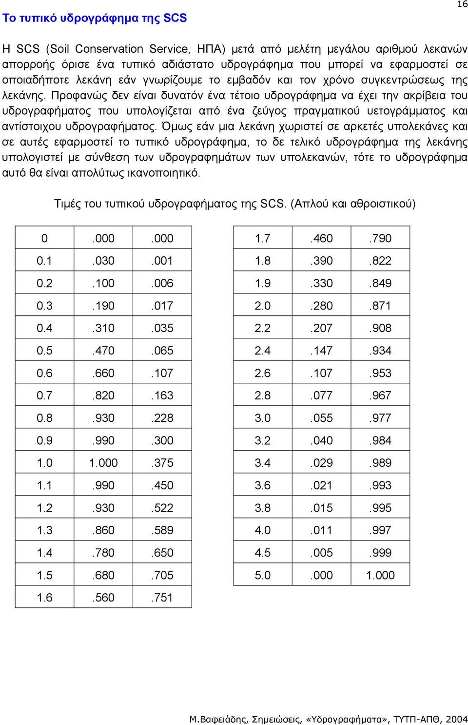 Προφανώς δεν είναι δυνατόν ένα τέτοιο υδρογράφηµα να έχει την ακρίβεια του υδρογραφήµατος που υπολογίζεται από ένα ζεύγος πραγµατικού υετογράµµατος και αντίστοιχου υδρογραφήµατος.